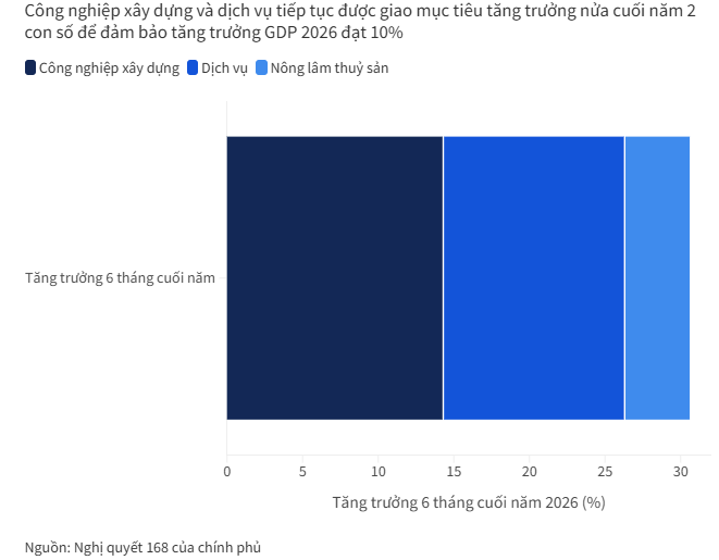 Mục tiêu tăng trưởng nửa cuối năm của 3 nhóm ngành.png