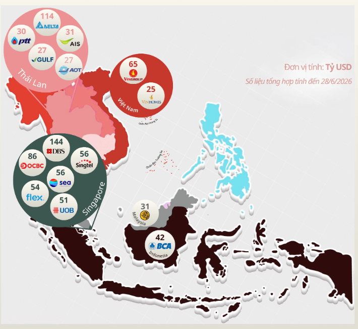 Vingroup vươn Top 4 Đông Nam Á, vượt loạt "ông lớn" Singapore và Thái Lan