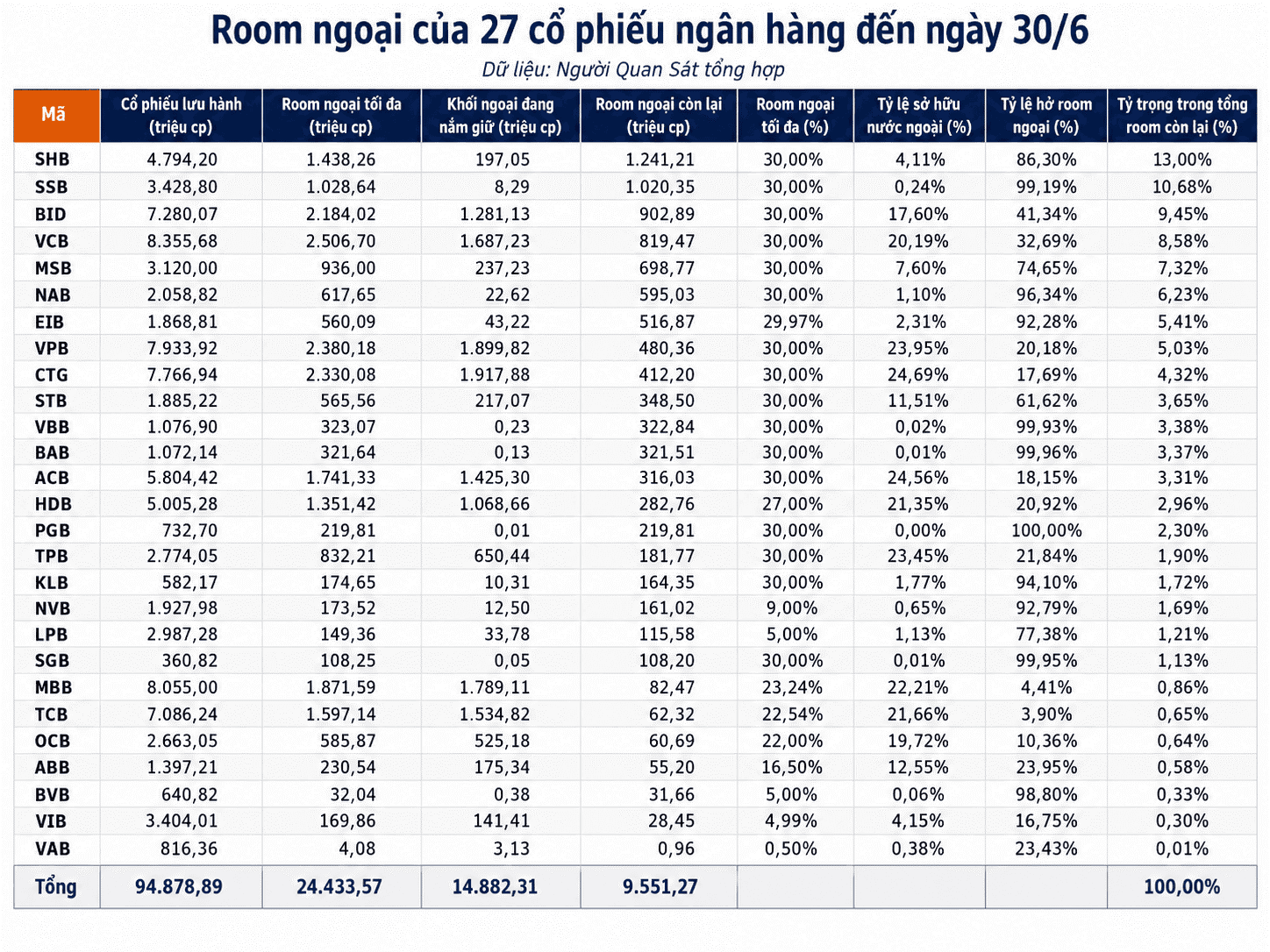 Hơn 9,55 tỷ cổ phiếu còn room, Toàn cảnh 27 cổ phiếu ngân hàng.png