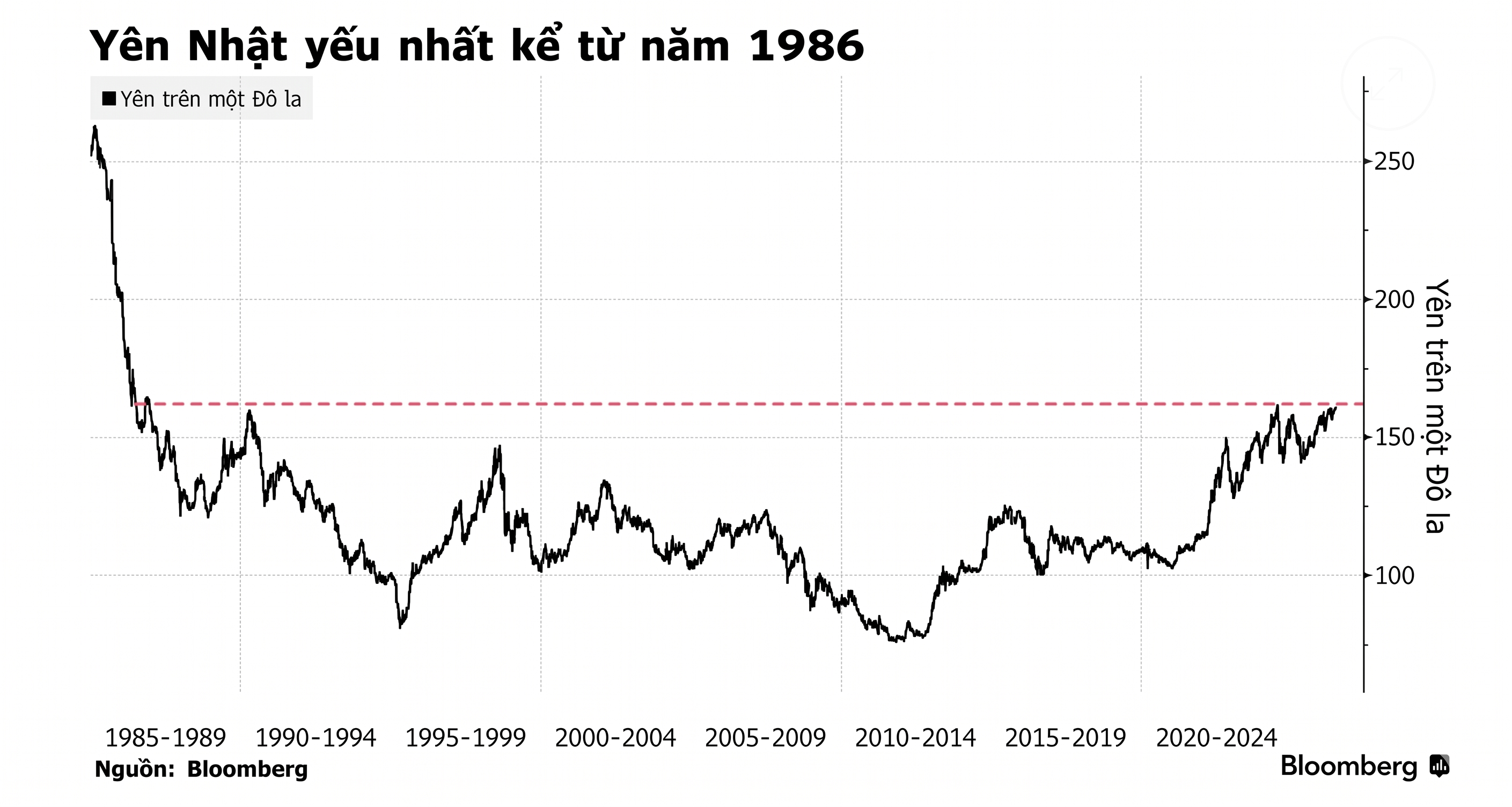 Yên Nhật yếu nhất kể từ năm 1986.png