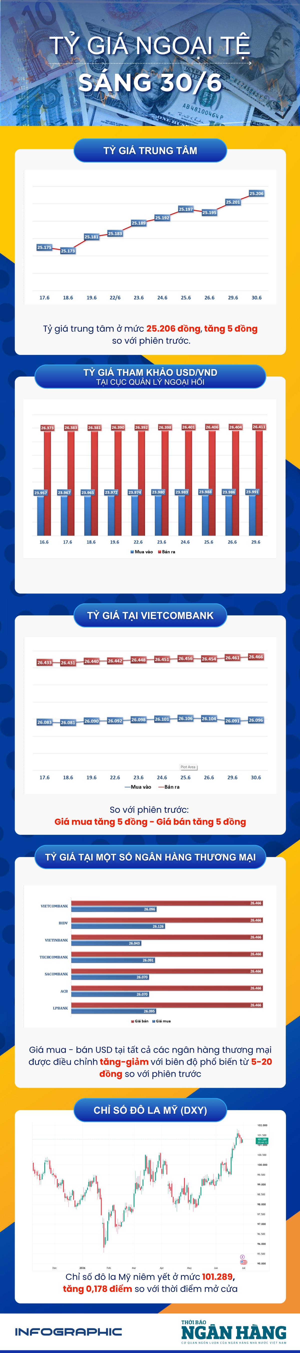 Sáng 30/6: NHNN niêm yết tỷ giá trung tâm ở mức 25.206 đồng