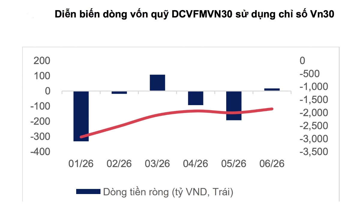 Diễn biến dòng vốn quỹ DCVFMVN30 sử dụng chỉ số VN30.jpg