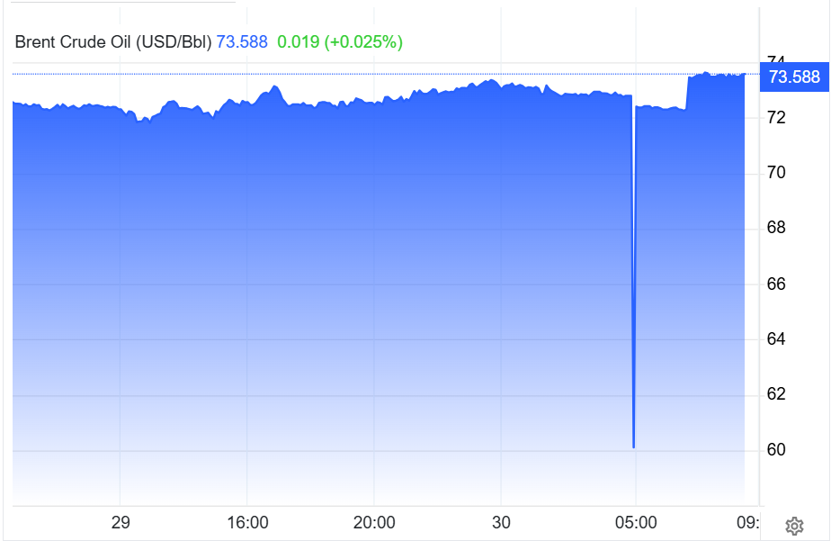 Giá dầu Brent ngày 29- phiên sáng 30.06.png