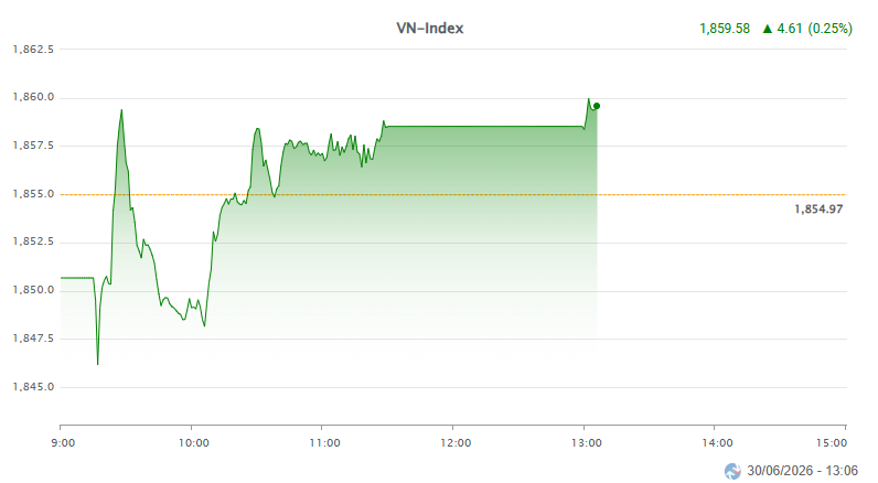 VNINDEX Phiên sáng 30.06.png
