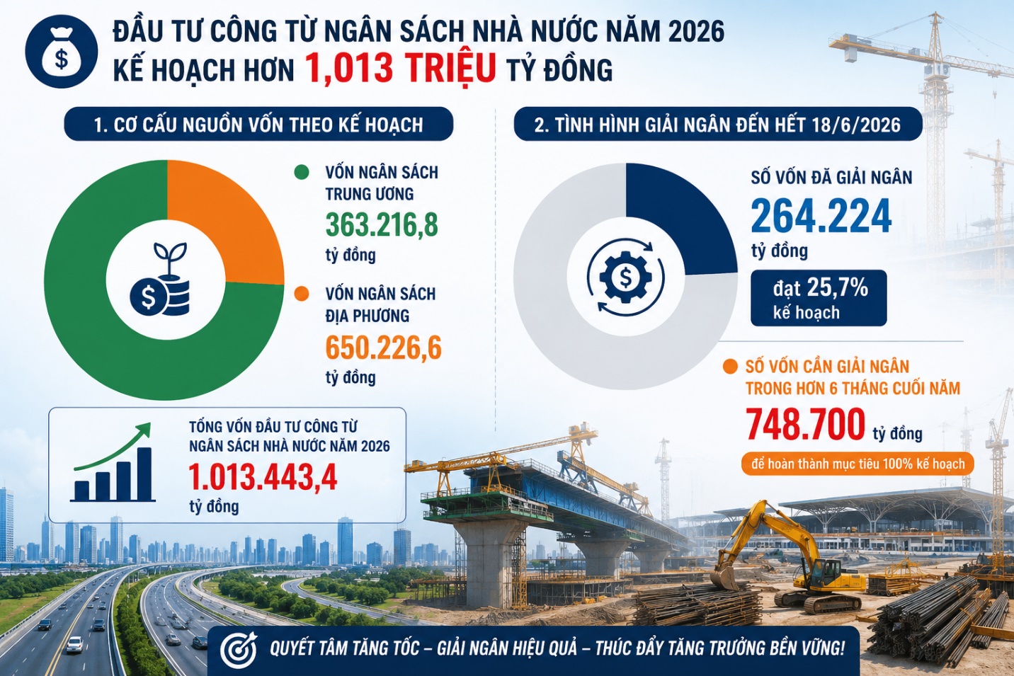 Đầu tư công tăng tốc: Hơn 748.000 tỷ đồng chờ giải ngân, loạt cổ phiếu vào tâm điểm