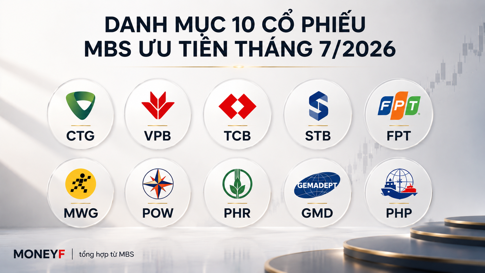 MBS chọn 10 cổ phiếu cho tháng 7: Ngân hàng tiếp tục chiếm ưu thế