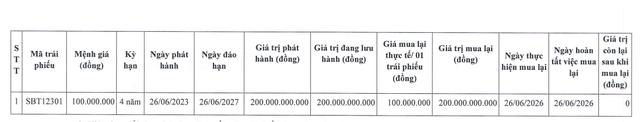 AgriS tất toán lô trái phiếu 200 tỷ đồng trước hạn sau khi huy động gần 1.000 tỷ đồng