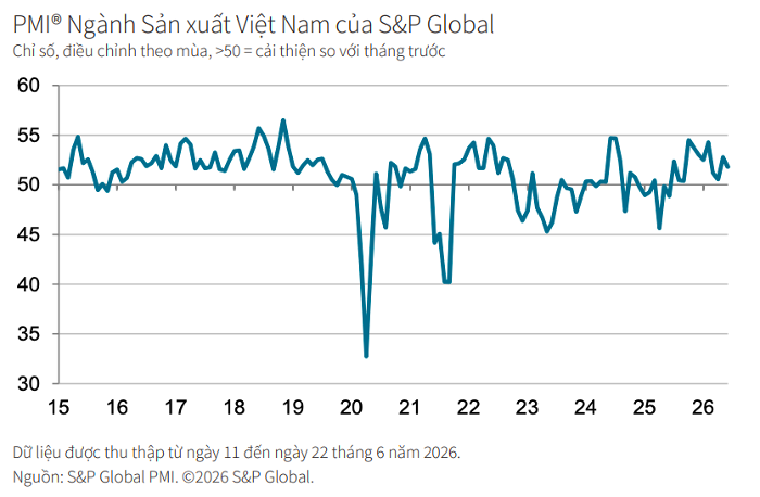 PMI ngành sản xuất tháng 6.2026.png