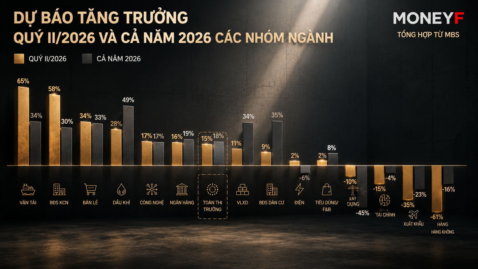 MBS gọi tên 4 nhóm ngành dẫn sóng lợi nhuận quý II, xuất hiện doanh nghiệp có thể tăng gần 1.400%
