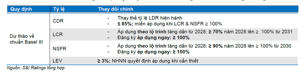Dự thảo NHNN đưa 4 tiêu chí quan trọng Basel 3.png