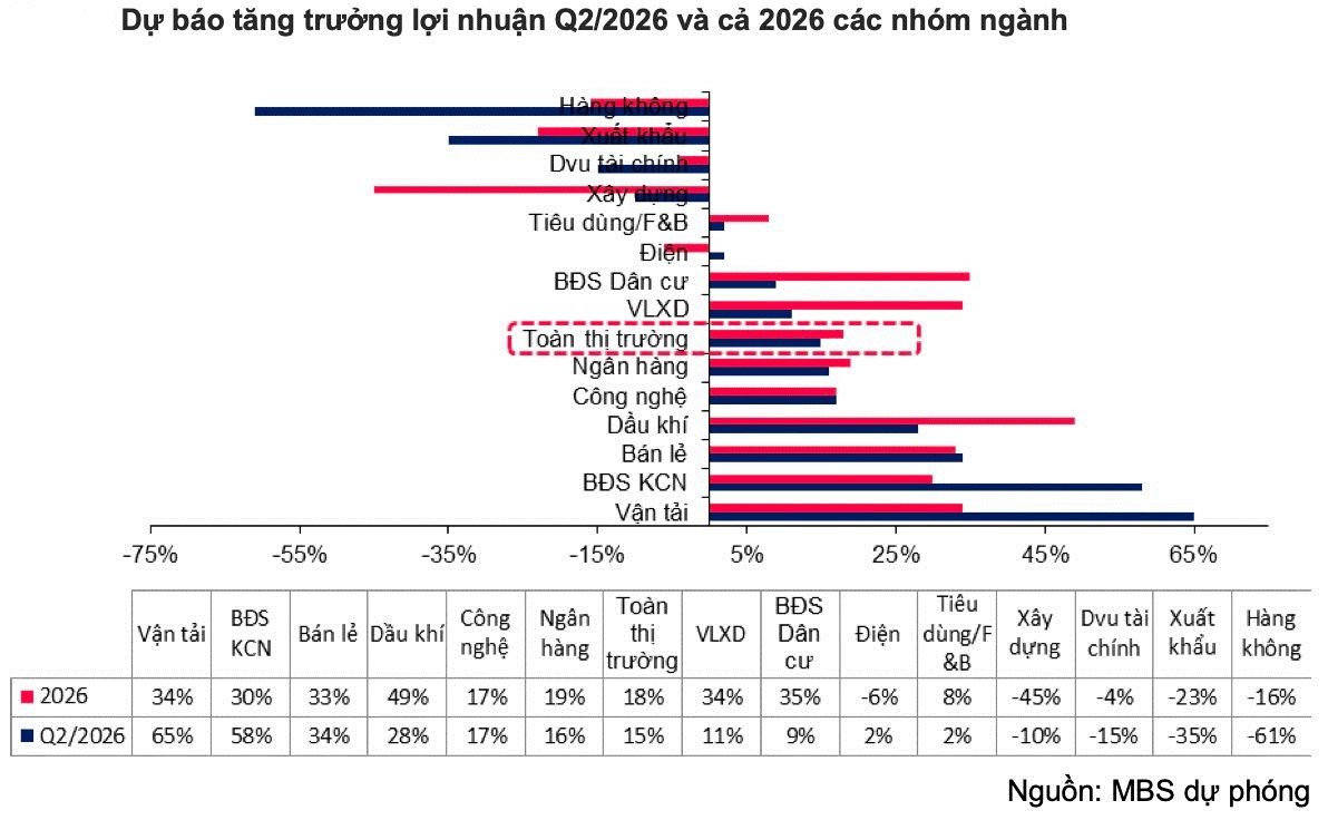 Dự báo tăng trưởng lợi nhuận quý 2.2026 và năm 2026 của các nhóm ngành.jpg