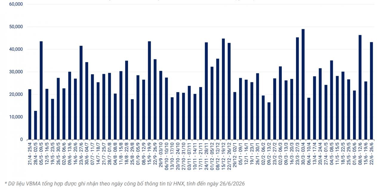 Giá trị giao dịch trái phiếu doanh nghiệp riêng lẻ năm 2025 - 2026 theo tuần (Đơn vị tính Nghìn tỷ đồng). Nguồn VBMA..jpg