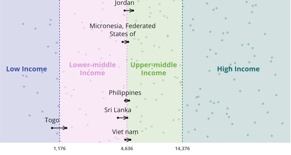 Danh sách các nước được nâng hạng từ 1.7. Nguồn World Bank.png