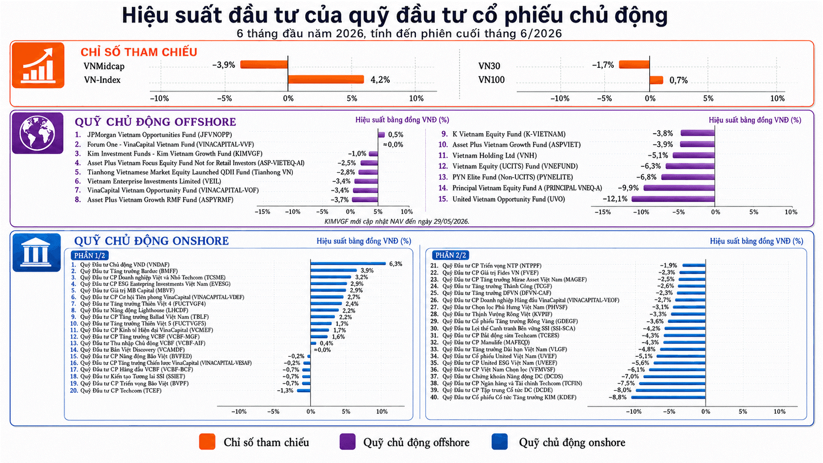 HIỆU SUẤT ĐẦU TƯ QUỸ CỔ PHIẾU CHỦ ĐỘNG 6T.png