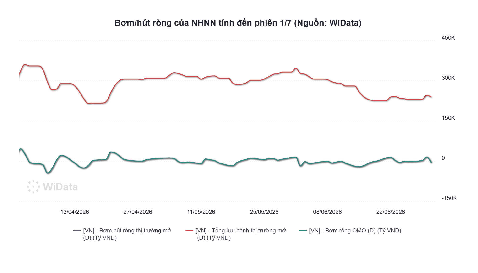 bom, hút ròng kênh OMO tính đến 1.7.png