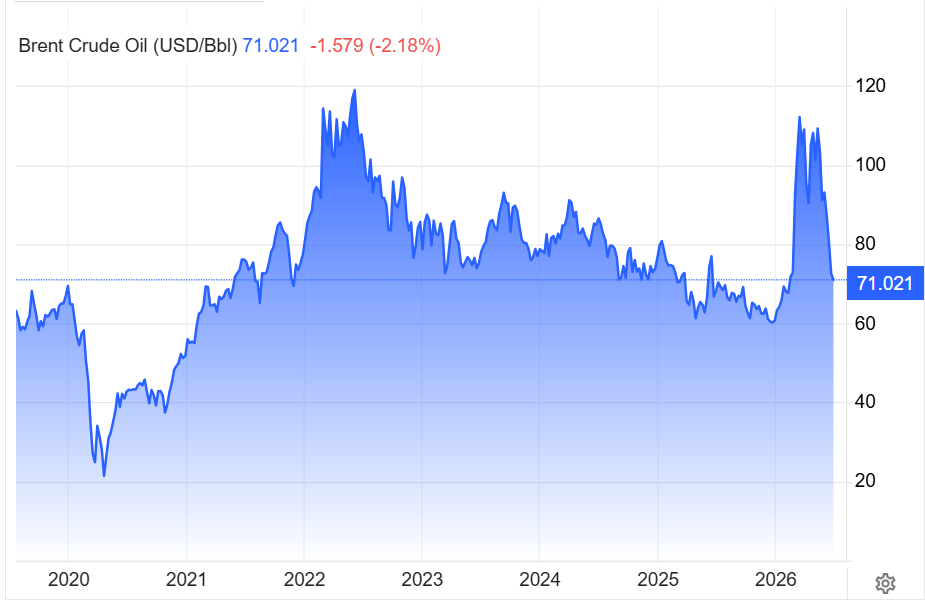 Giá dầu Brent giai đoạn 2020-T7.2026.png