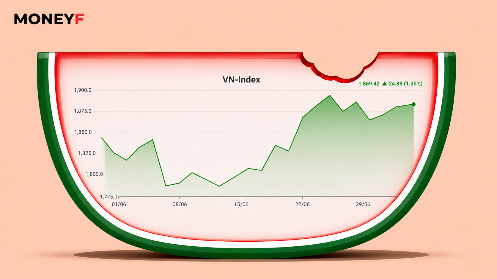 VFS: Gần 700 cổ phiếu giảm giá, nhà đầu tư nên duy trì tối thiểu 50% tiền mặt