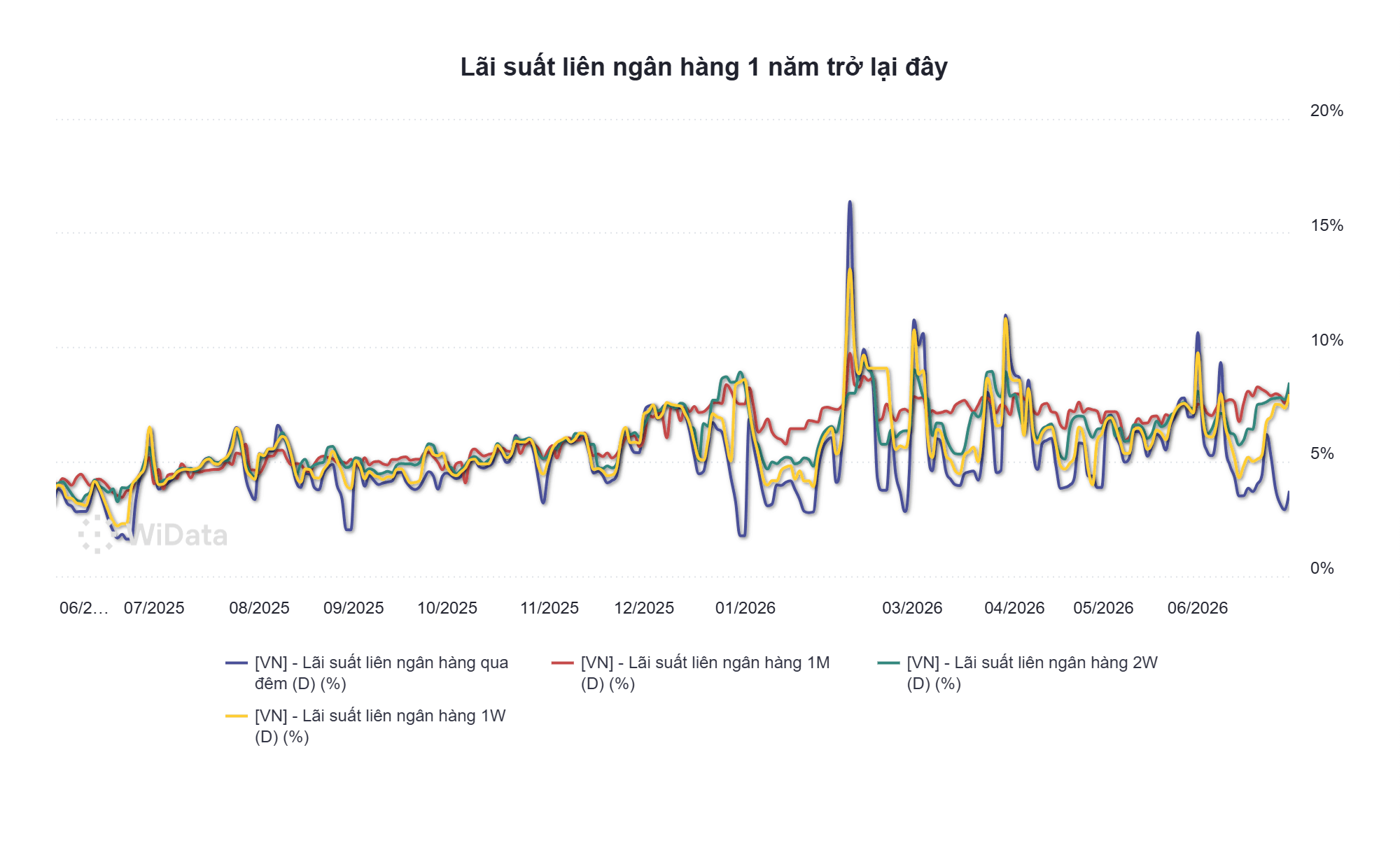 lãi suất liên ngân hàng tính đến tháng 6.png