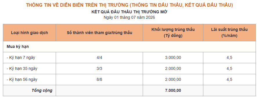 Kết quả đấu thầu thị trường mở ngày 01.07.png