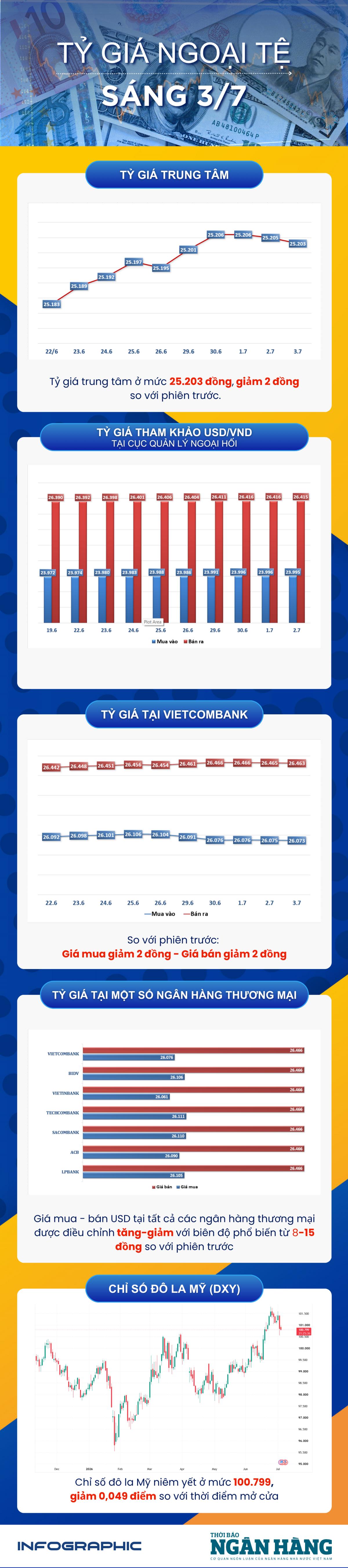 Sáng 3/7: NHNN niêm yết tỷ giá trung tâm ở mức 25.203 đồng
