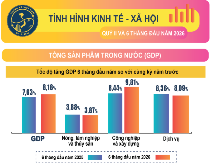 GDP 6 tháng đầu năm 2026.png