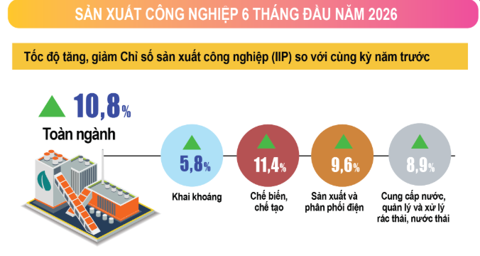 Sản xuất công nghiệp 6T2026.png