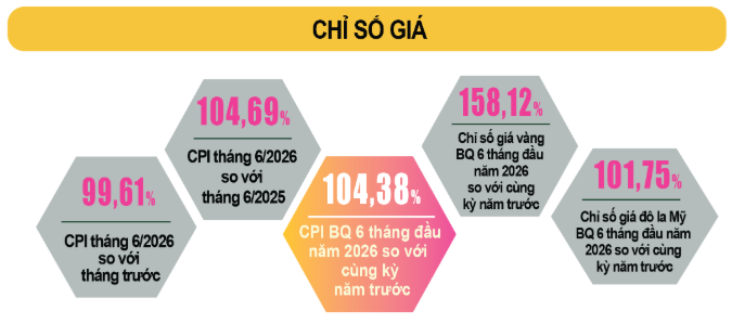CPI tháng 6 và 6 tháng đầu năm.png