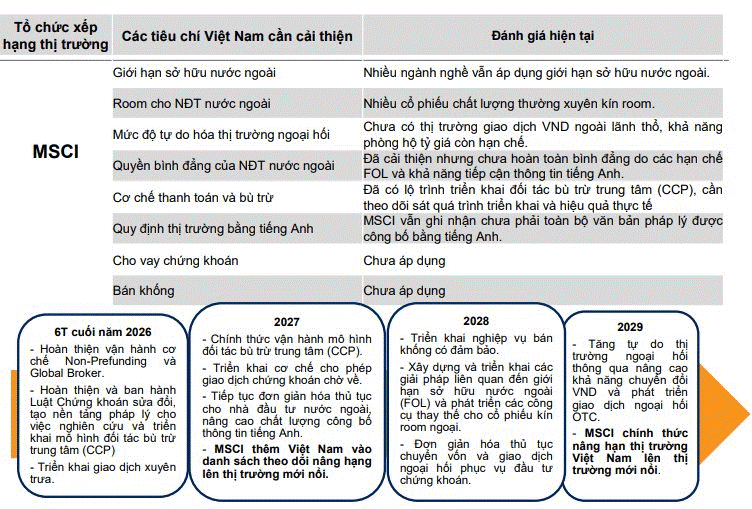 Trong kịch bản lạc quan, Việt Nam có thể được MSCI nâng hạng lên Thị trường Mới nổi thứ cấp vào kỳ đánh giá tháng 6.2028.png