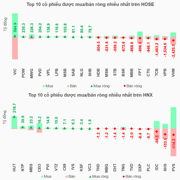 Trên HNX, khối ngoại bán ròng gần 17.1 tỷ đồng trong tháng 6.png
