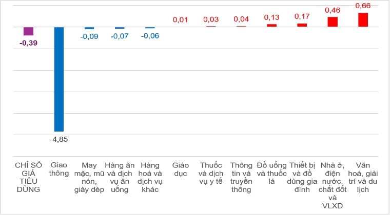 Tốc độ tăng, giảm CPI tháng 6 so với tháng trước (%). Nguồn Cục Thống kê..png