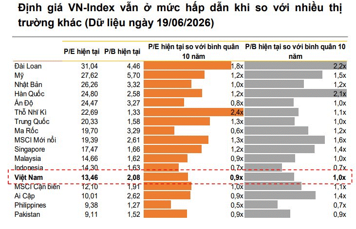 Mức PE mục tiêu được VNDirect áp dụng định giá cho thị trường là 13,5 lần..png