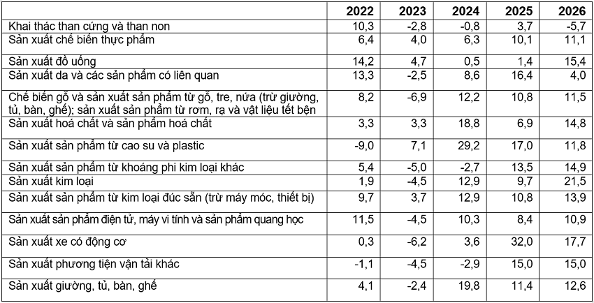 Tốc độ tăng, giảm chỉ số IIP 6 tháng đầu năm 2026 so với cùng kỳ năm trước giai đoạn 2022-2026 của một số ngành công nghiệp trọng điểm.png