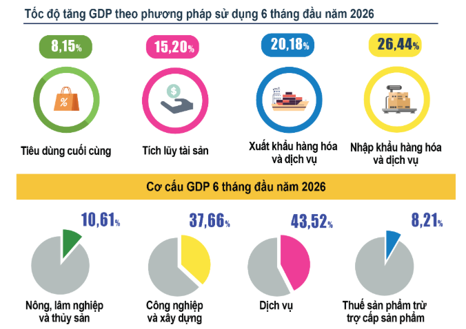 Tốc độ tăng GDP và cơ cấu GDP 6 tháng đầu năm 2026.png