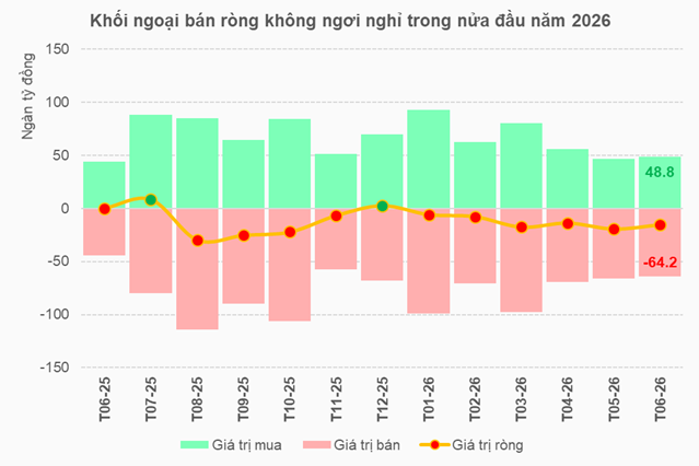 Tính theo dữ liệu hàng tháng, khối ngoại chưa một lần mua ròng trong nửa đầu năm 2026..png