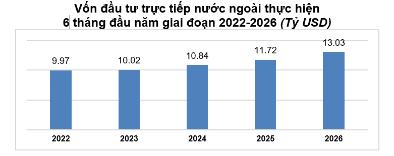 FDI thực hiện 6 tháng đầu năm 2026.png