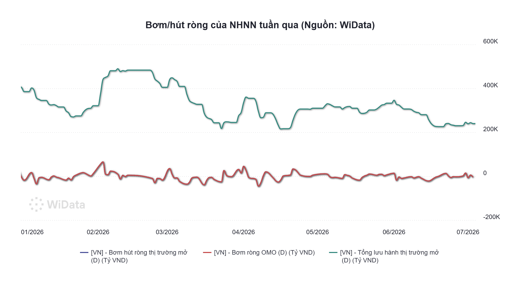Bơm, hút ròng NHNN 29.6 đến 3.7.png