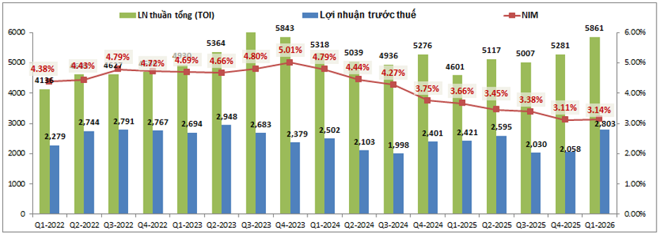 VIB báo lãi tăng nhưng kế hoạch 2026 vẫn đối mặt bài toán khó hoàn thành