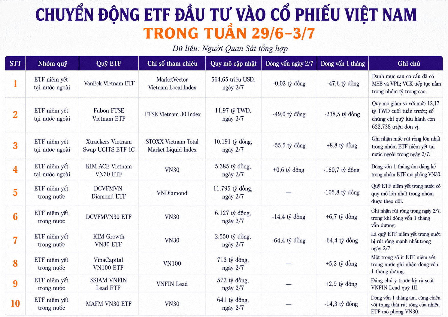 Dòng vốn ETF ngày 2.7, 29 quỹ cổ phiếu Việt Nam rút ròng 183 tỷ đồng.png
