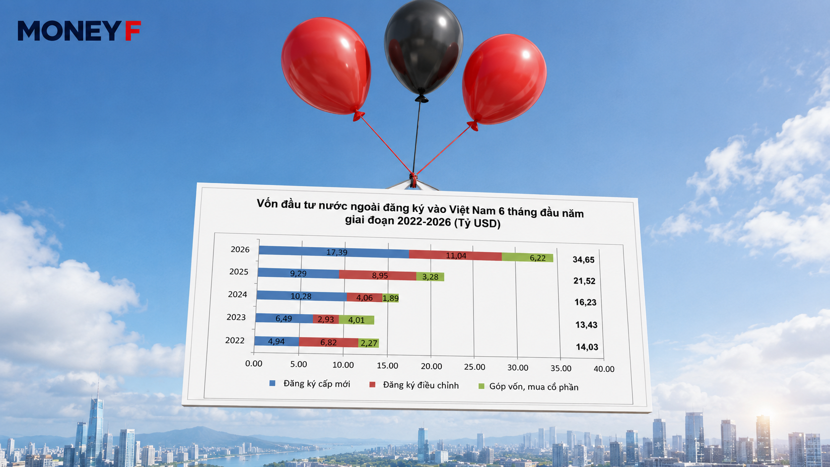 Ba động lực đưa vốn FDI lên mức cao nhất trong 4 năm