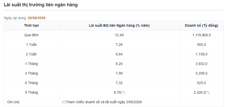 Lãi suất liên ngân hàng ngày 30.06. Nguồn NHNN.png