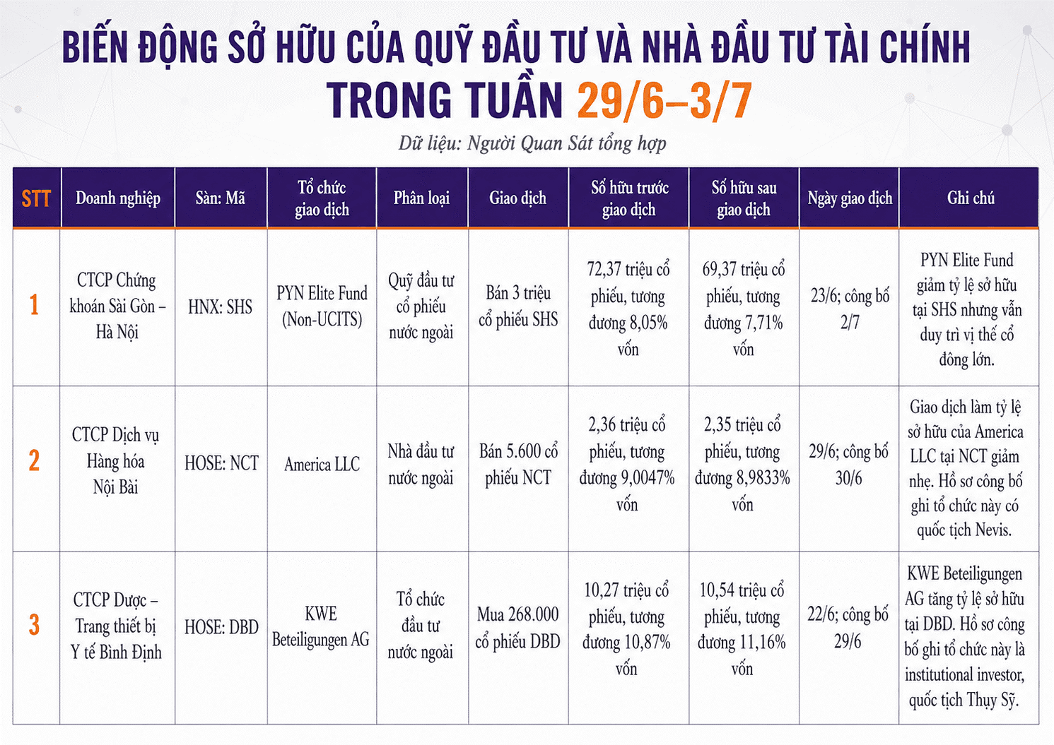 Ba giao dịch cổ đông lớn tuần 29.6–3.7, PYN Elite bán SHS, KWE tăng sở hữu tại DBD.png