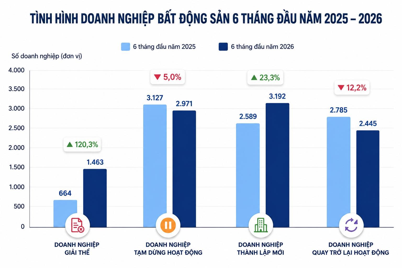 Tình hình DN BĐS 6t2026.jpg