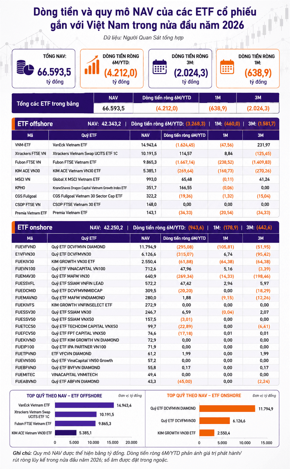 Dòng tiền ETF nửa đầu năm 2026, Áp lực rút ròng hơn 4.200 tỷ đồng.png