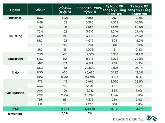 Một số công ty có xuất khẩu lớn vào Mỹ (Nguồn Dragon Capital).jpg