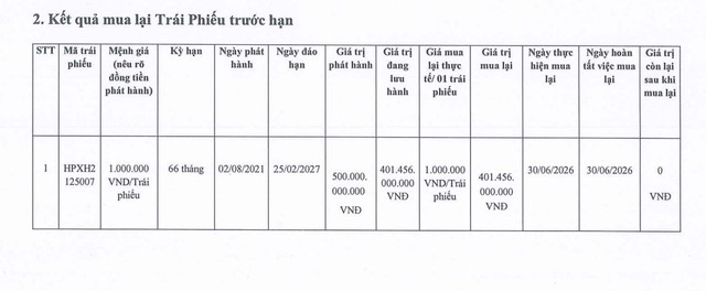 Hải Phát Invest xử lý lô trái phiếu 500 tỷ đồng, cổ phiếu HPX xuất hiện động thái mới