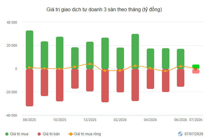 Tự doanh xả mạnh cổ phiếu bán lẻ ngay đầu quý III, bất chấp kỳ vọng lợi nhuận