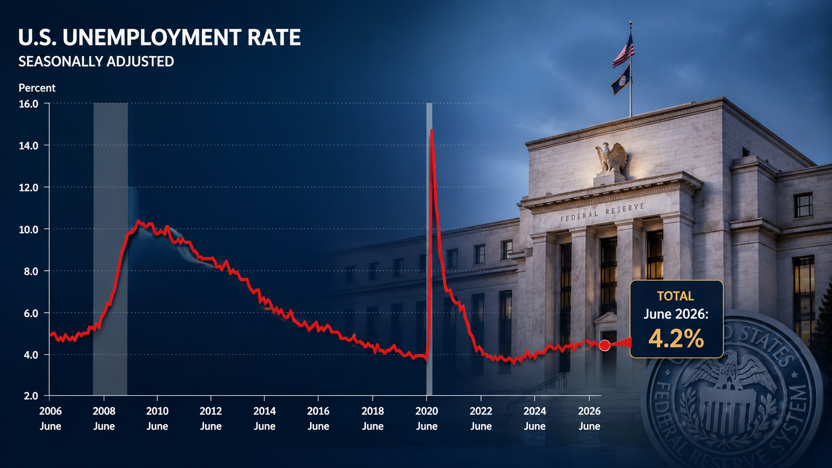 Thất nghiệp giảm còn 4,2%, Fed có thêm cơ sở duy trì chính sách cứng rắn