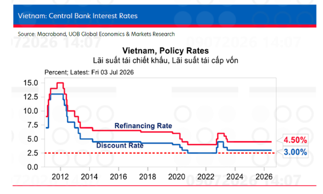 UOB nâng dự báo tăng trưởng GDP năm 2026 của Việt Nam .png
