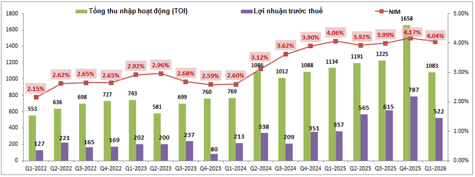 KienlongBank: Thu nhập cốt lõi suy yếu, lợi nhuận được "gánh" bởi giảm dự phòng