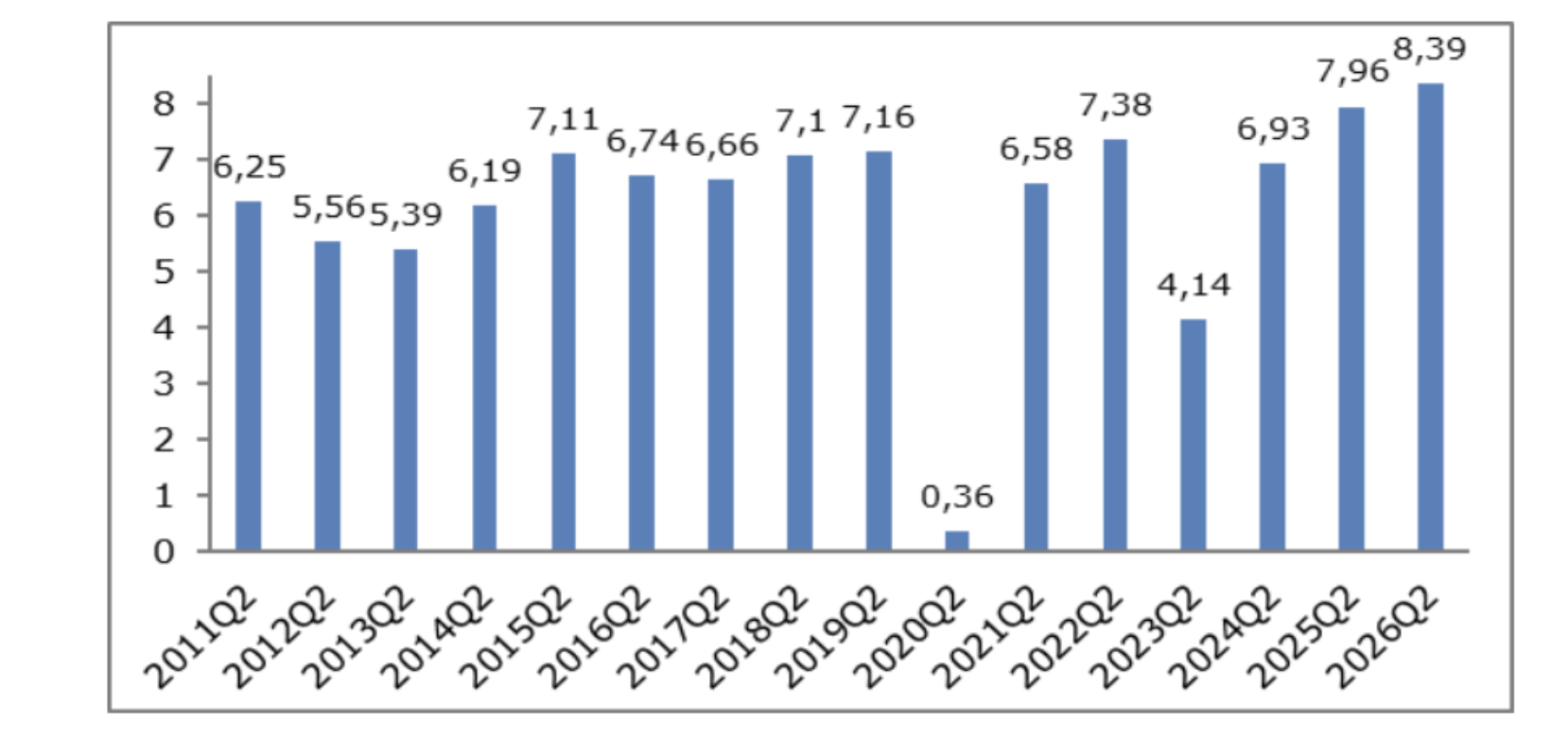 Tốc độ tăng trưởng GDP quý II so với cùng kỳ (%). Nguồn Cục Thống kê.png